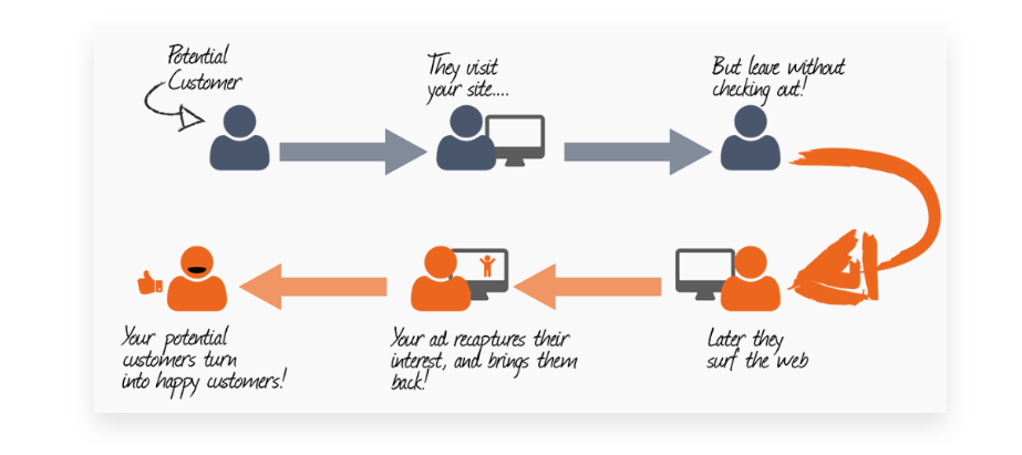 Remarketing Ads Synleads